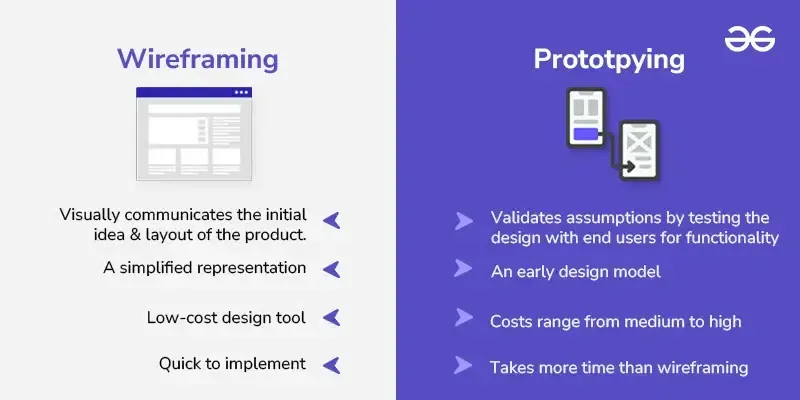Wireframing and Prototyping