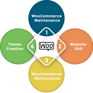 WooCommerce Business Model