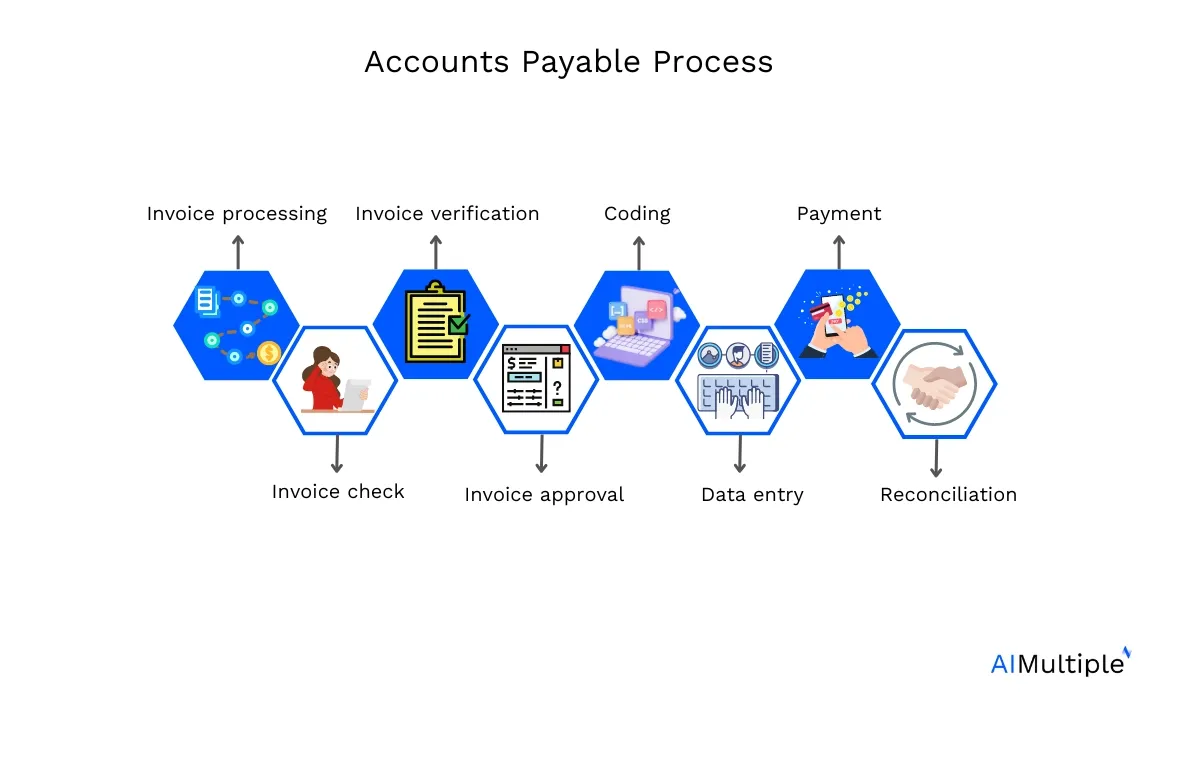 How AP Automation Works: Step-by-Step