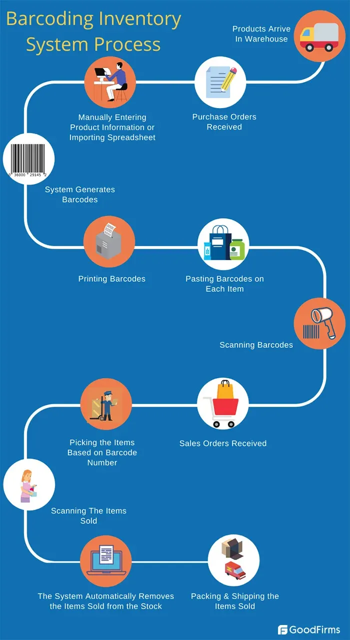 How QR Codes Work in Inventory Systems