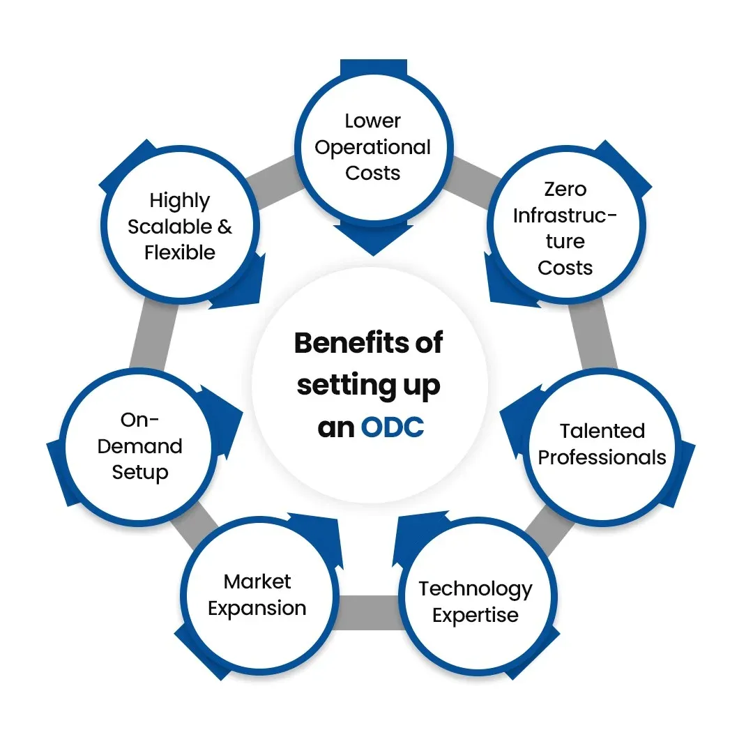 Offshore Development Center Benefits