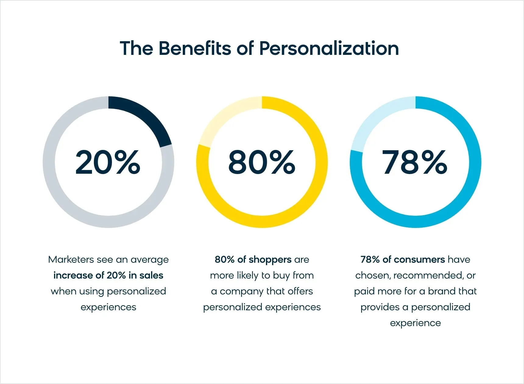 Personalized Customer Experience