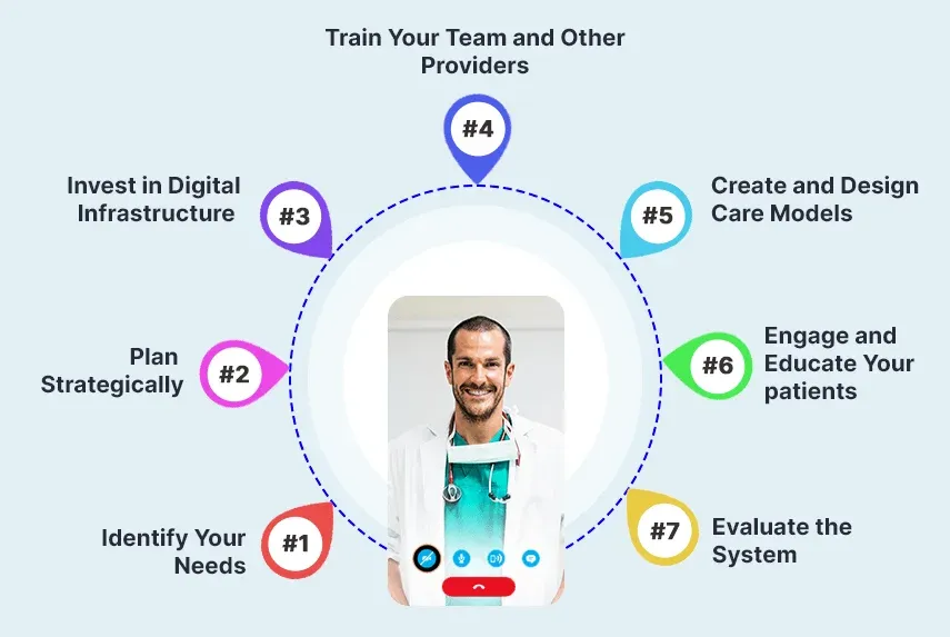 Best Practices for Implementing Telemedicine
