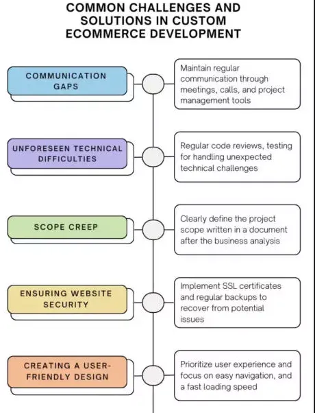 Challenges in Implementing Custom Ecommerce Solutions