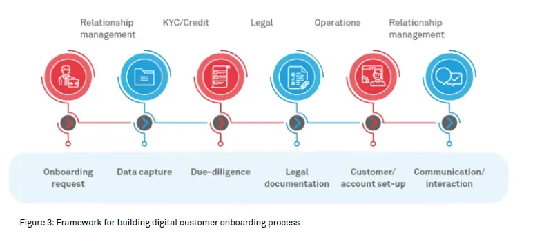 Why Banks Are Moving to Digital Onboarding?