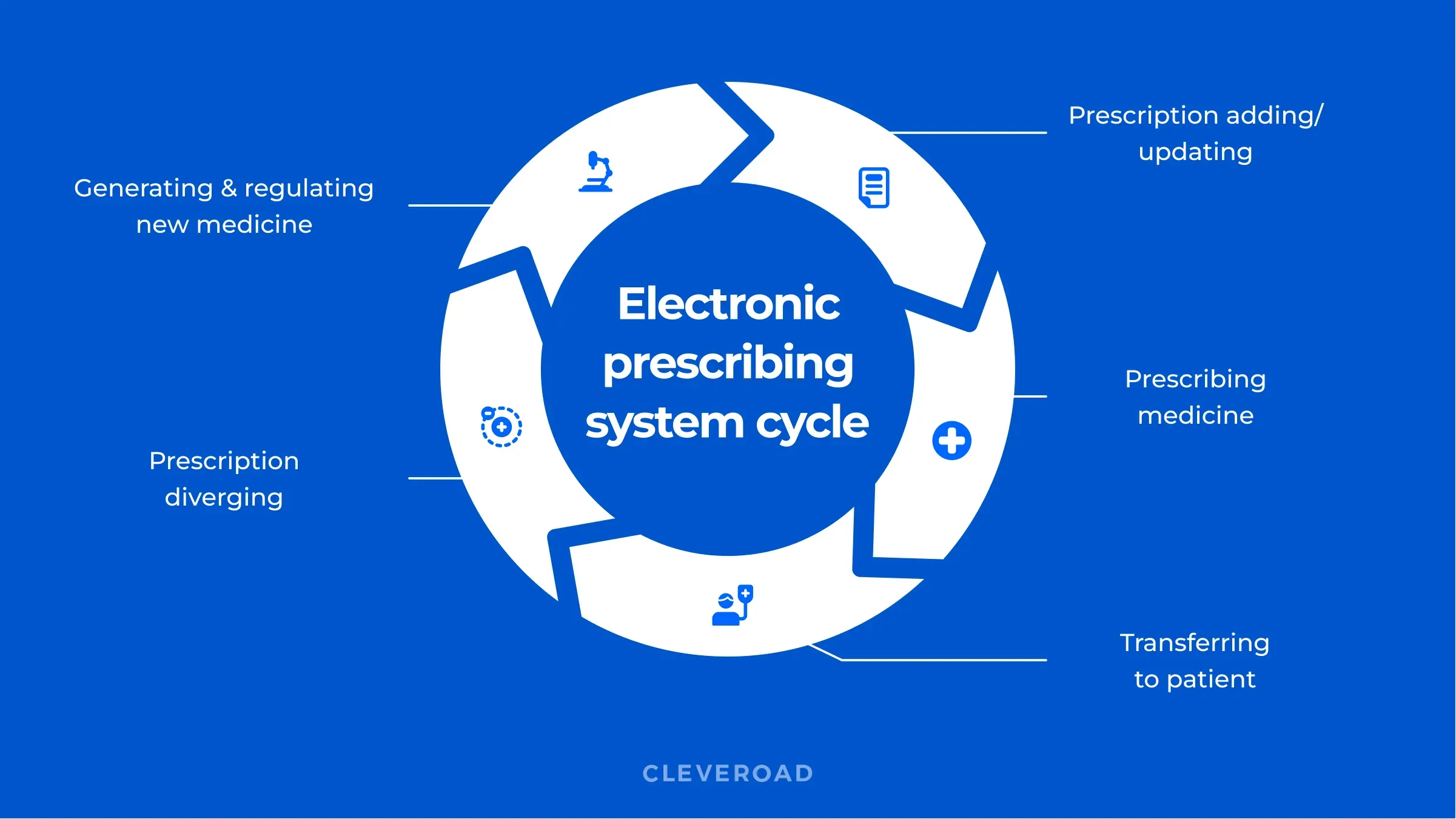 What is E-Prescribing?