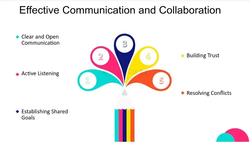 Effective Communication and Collaboration
