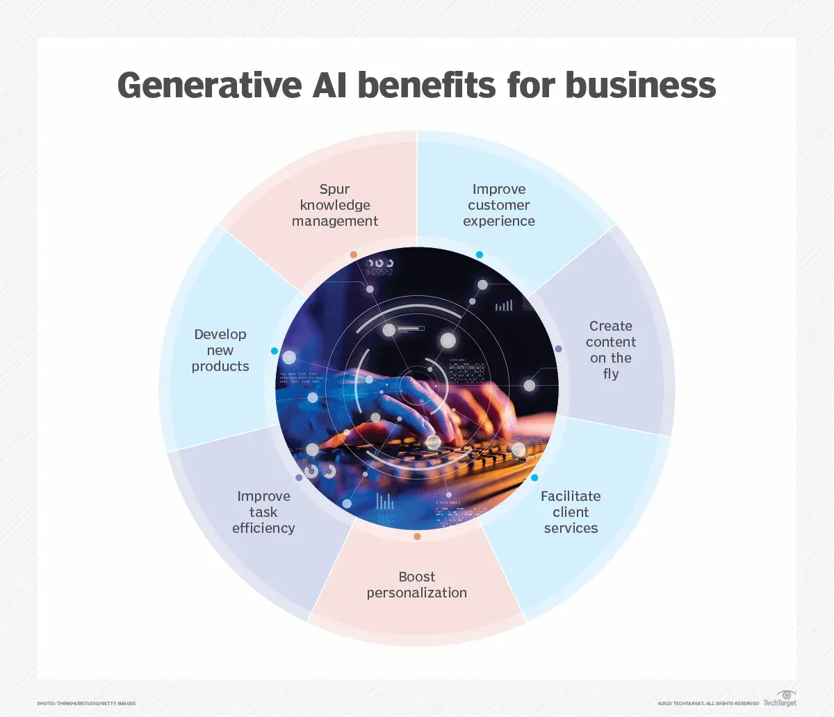 Strategic Benefits of Generative AI Adoption