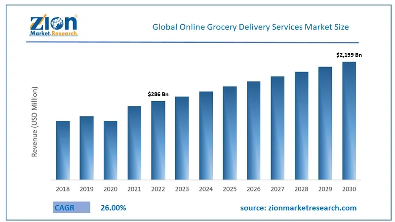 global online grocery market