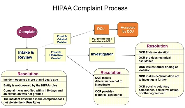 How to File a HIPAA Complaint