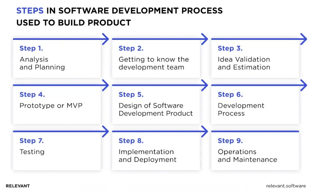 How to Ensure a Smooth Development Process