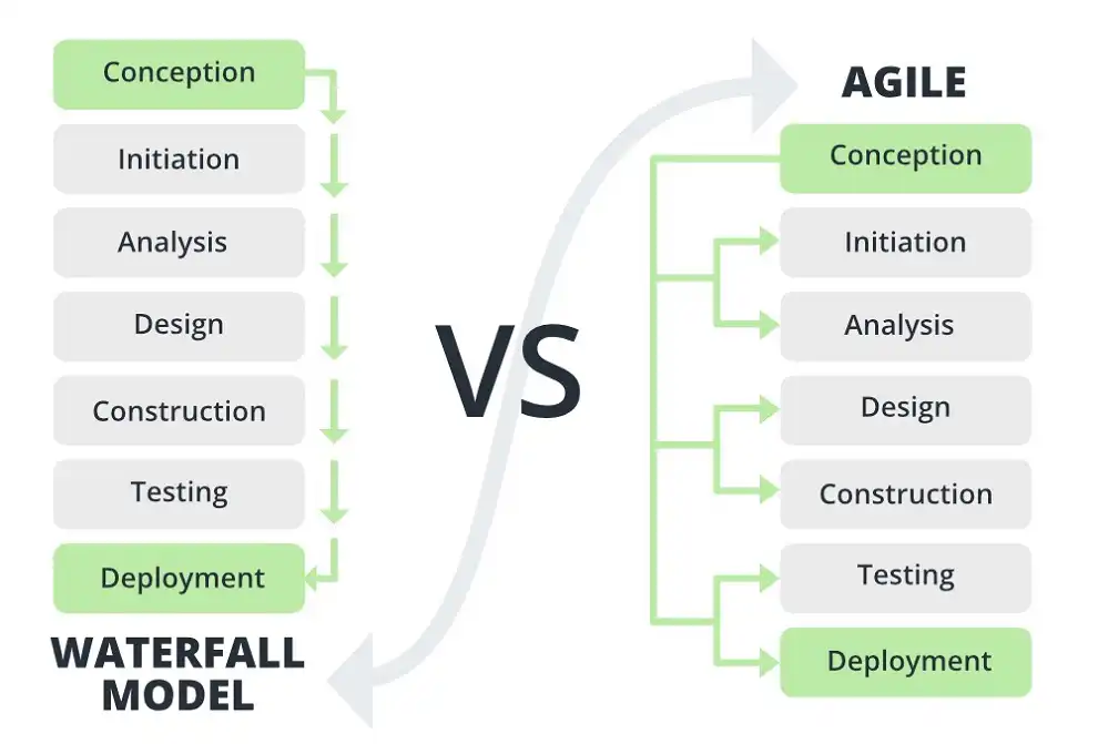 Agile vs. Waterfall: A Comparison