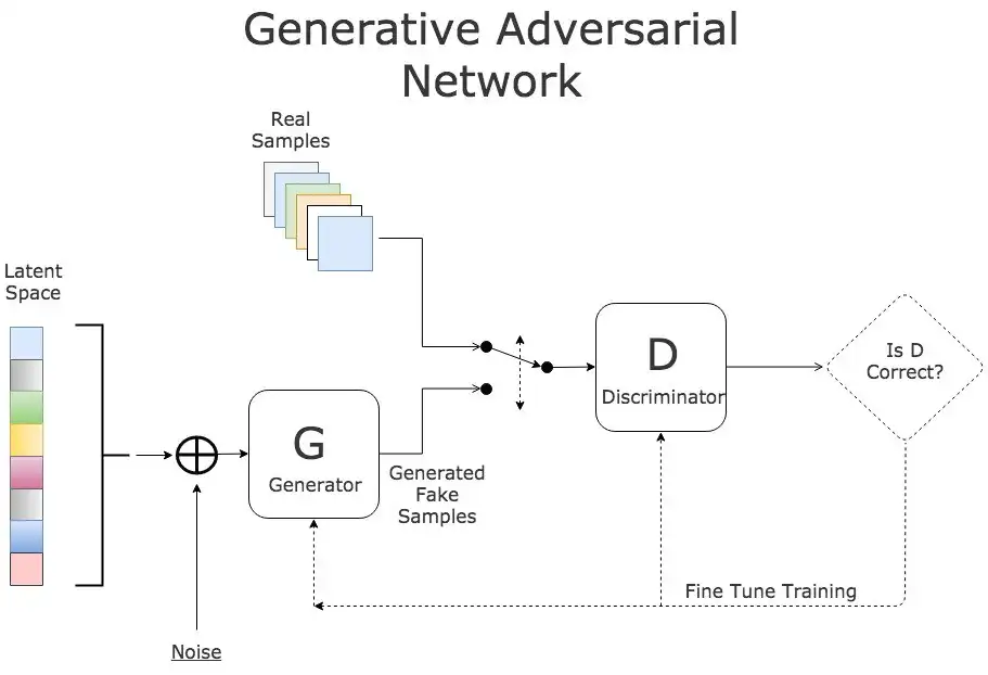 Generative Adversarial Networks (GAN) libraries