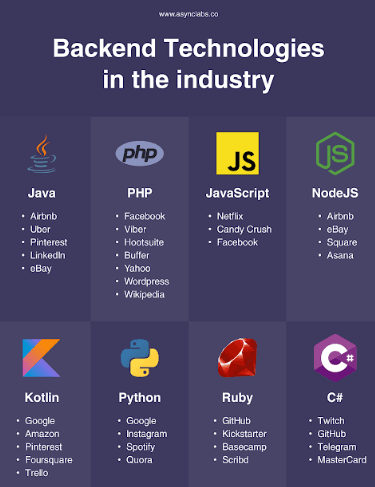 Popular Back-End Technologies: