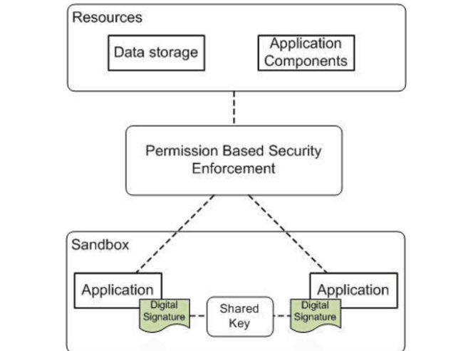 Concept of Android Security