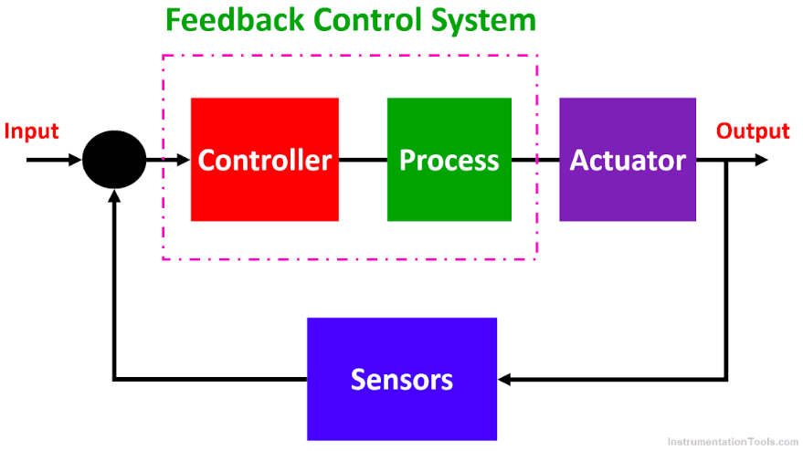 Feedback System