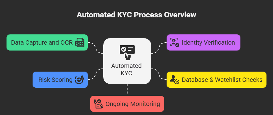How Does Automated KYC Work?