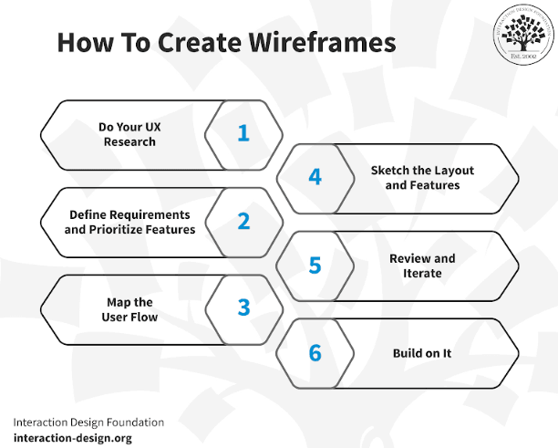 How to Create a Wireframe?