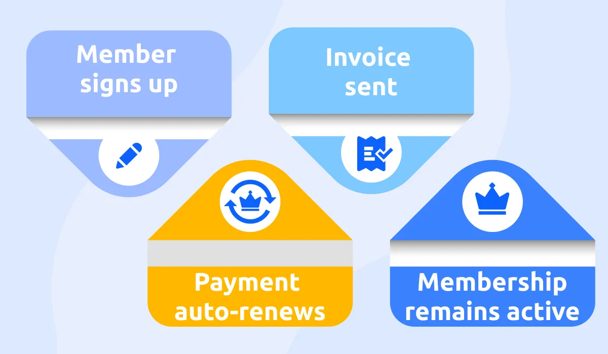 How Automated Renewals Work