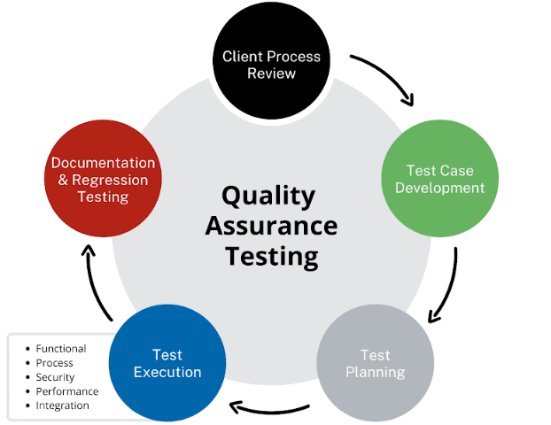 Quality Assurance Testing