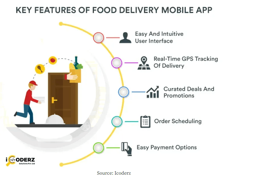 7 Easy Steps To Create A Food Delivery App!