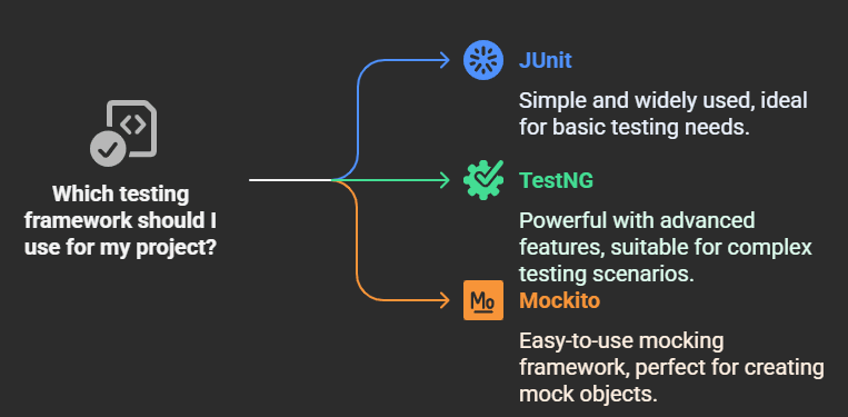 Comparing Testing Frameworks for Java Spring Boot Development