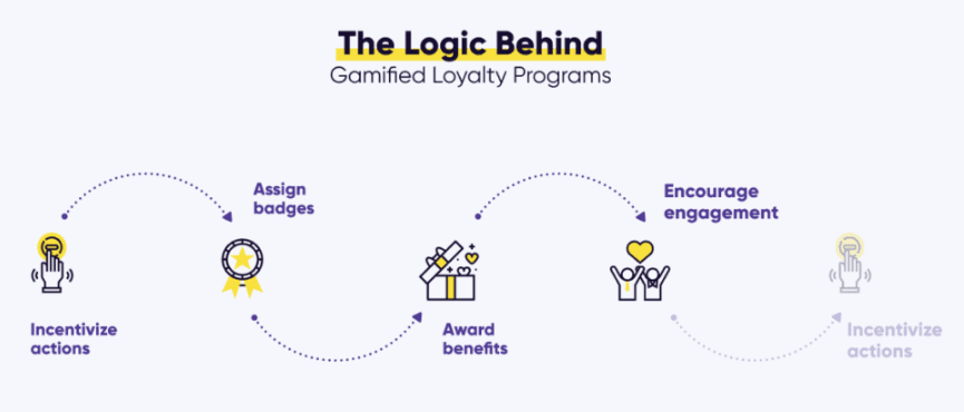 Gamify Membership Programme