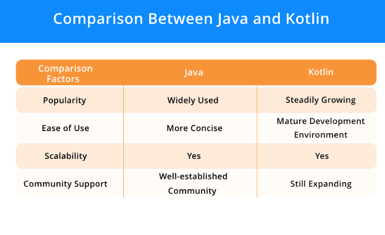 Knowledge of Java and Kotlin