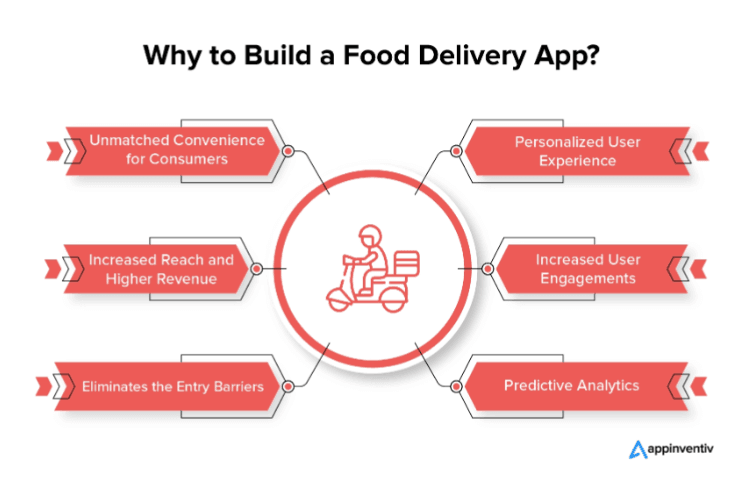 Food Delivery Apps: A Brief Insight