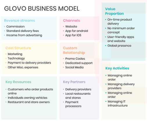 Glovo Business Model