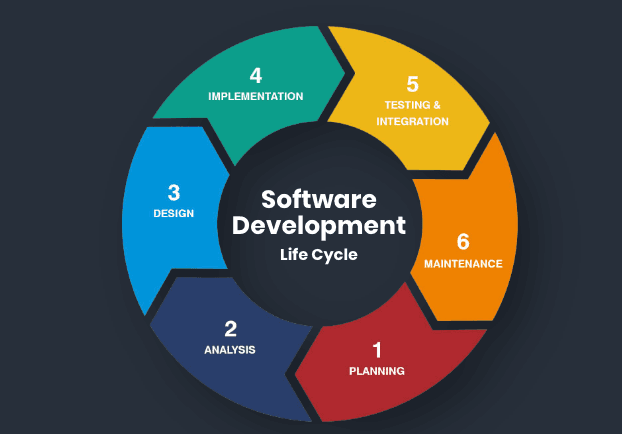 Software Development Life Cycle (SDLC)