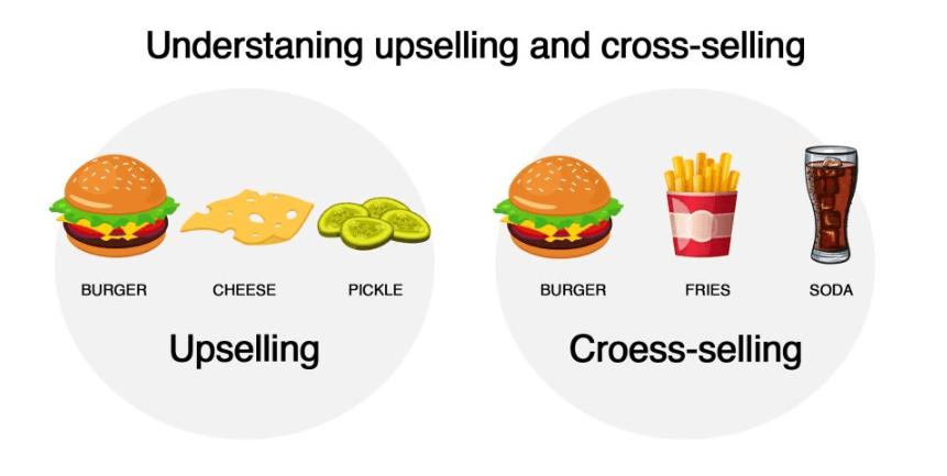 Upselling and Cross-selling