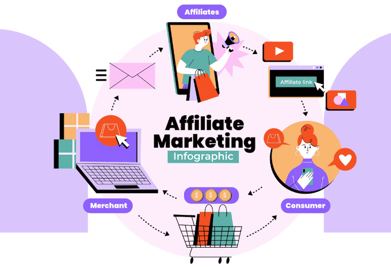 Affiliate marketing