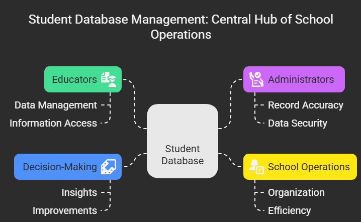 What is a Student Database?