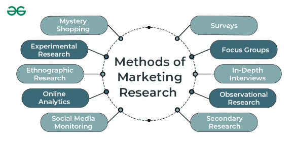 Conduct Market Research