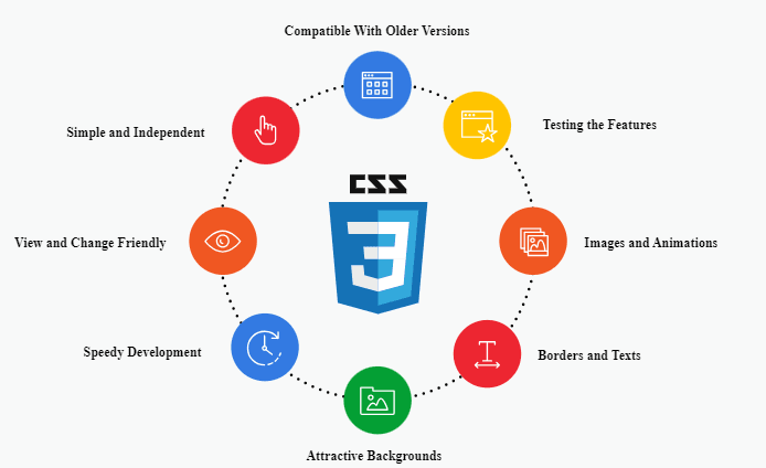 CSS Development: A Brief Overview