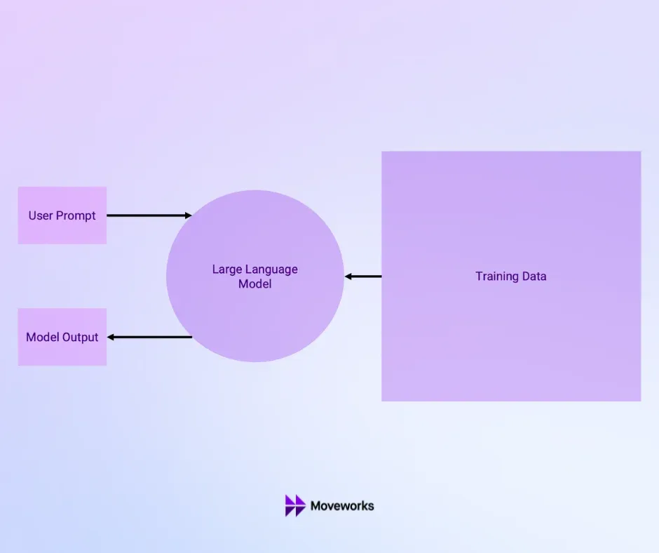 What Are Large Language Models (LLMs)?