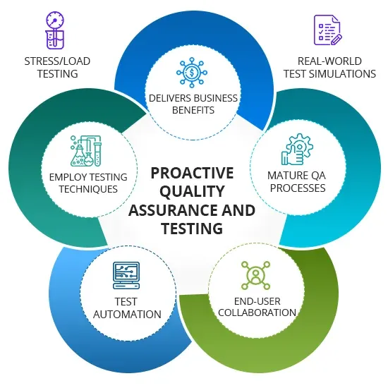 Testing and Quality Assurance