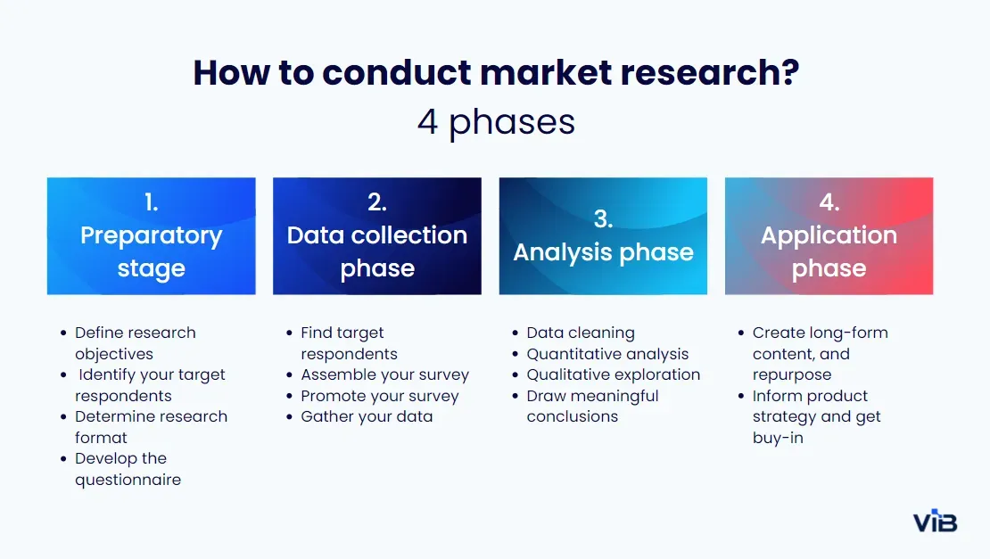 Conduct Market Research