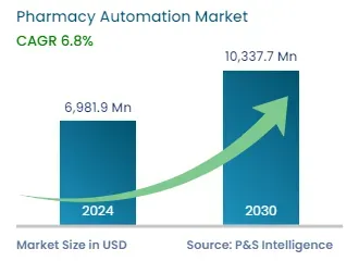 Future of Pharmacy Automation