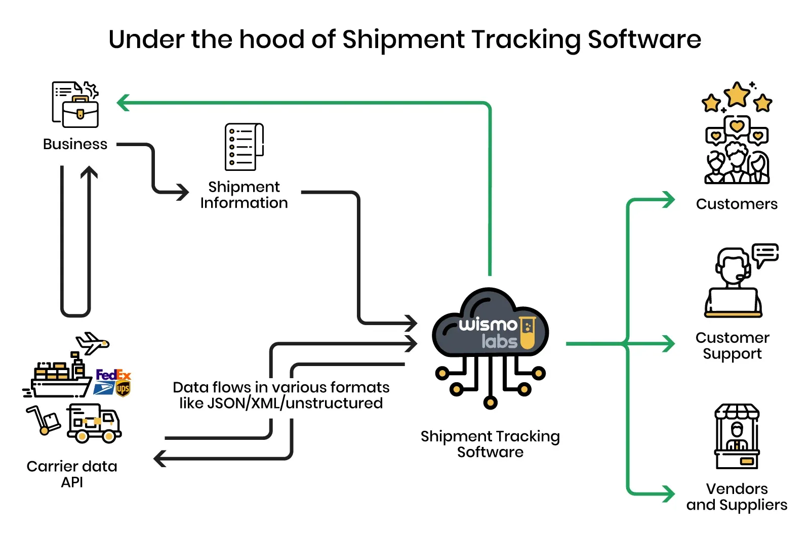 What is Automated Shipment Tracking?