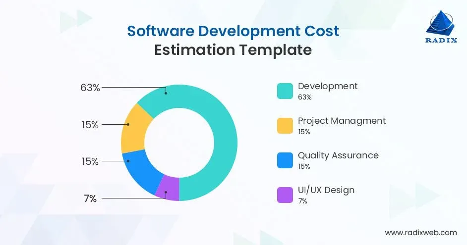 Cost Breakdown by Development Stage of Custom Software Development