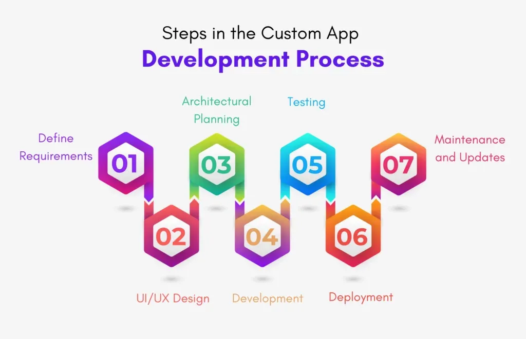 How the Custom Development Process Works?