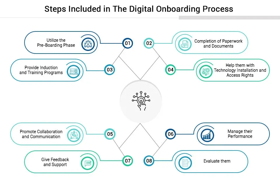 How Digital Onboarding Works?