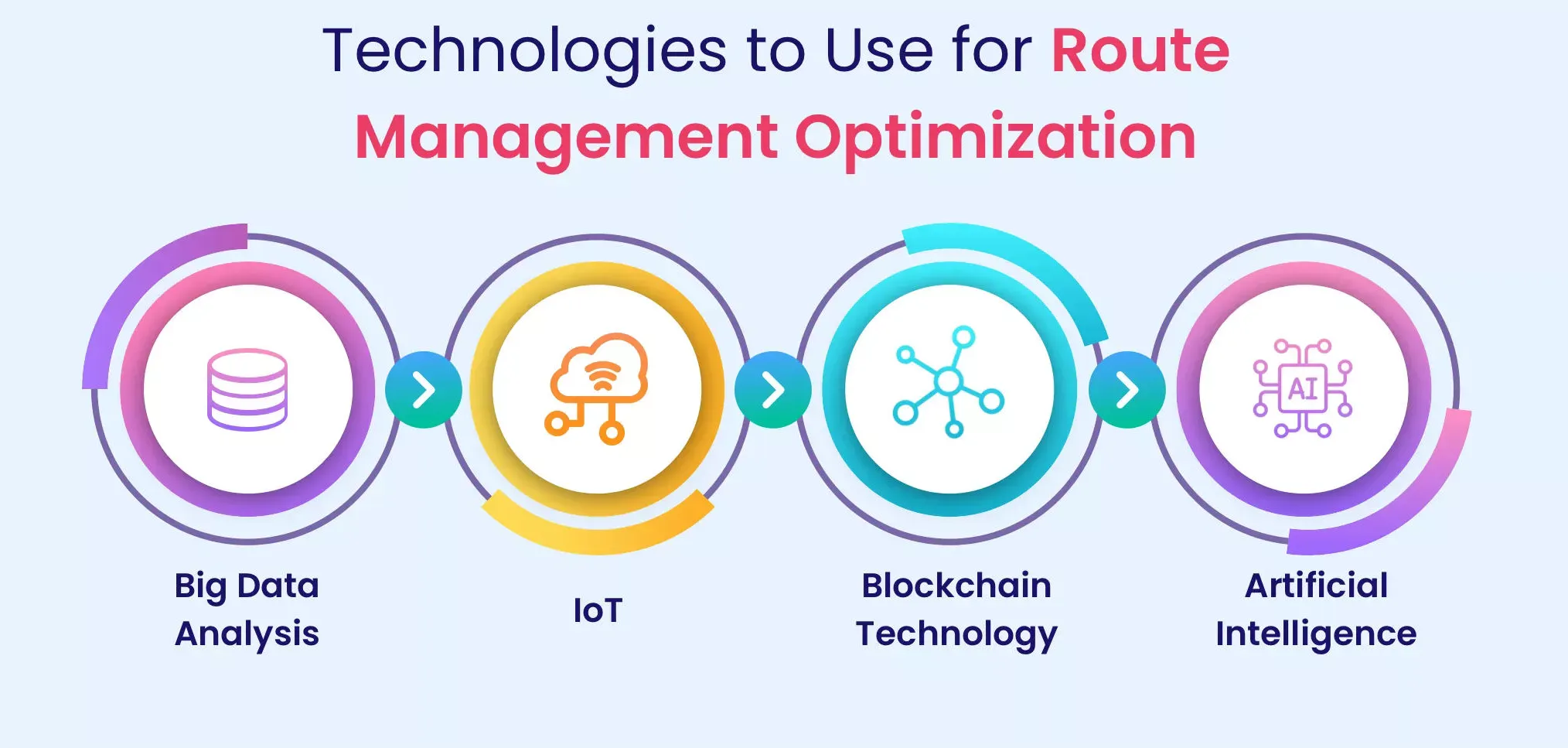 Technologies Used in Ecommerce Route Optimization