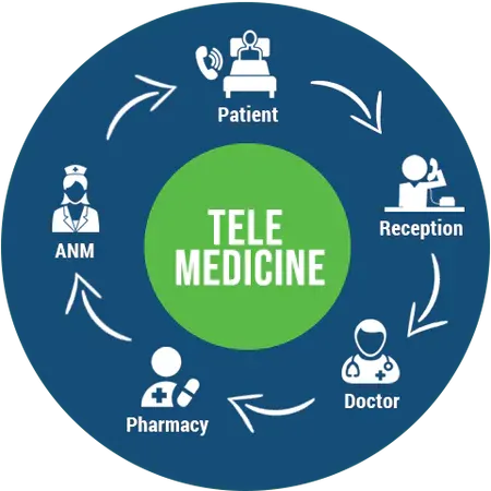 Types of Telemedicine
