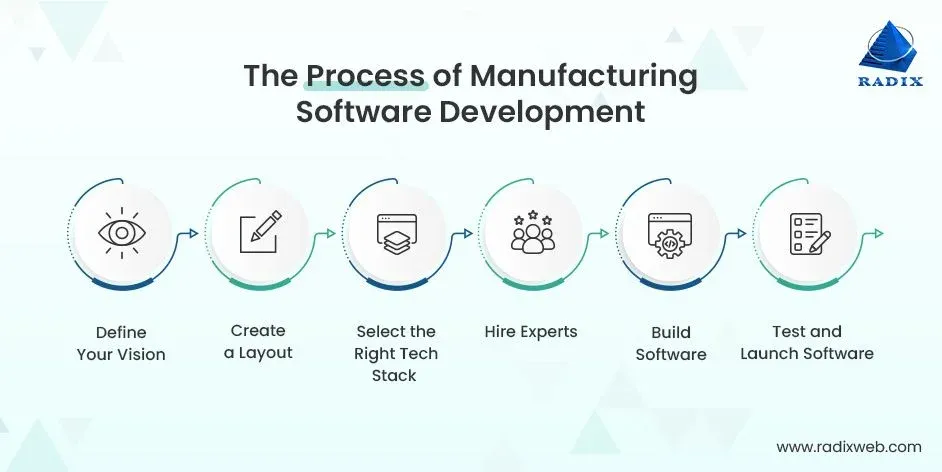 Manufacturing Production Software Development Process