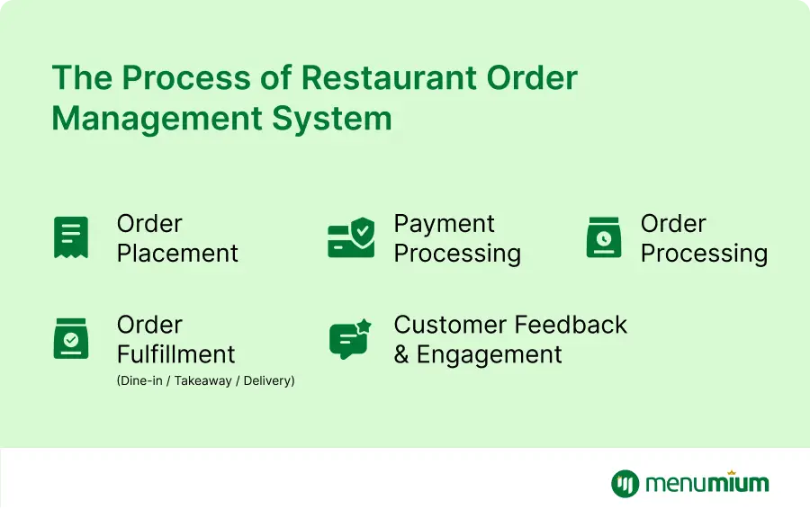 Faster Order Processing