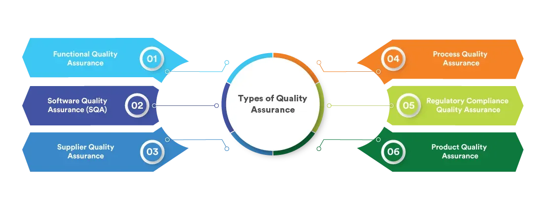 Quality Assurance and Security Standards