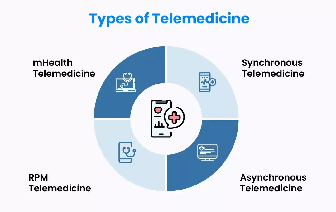 Types of Telemedicine